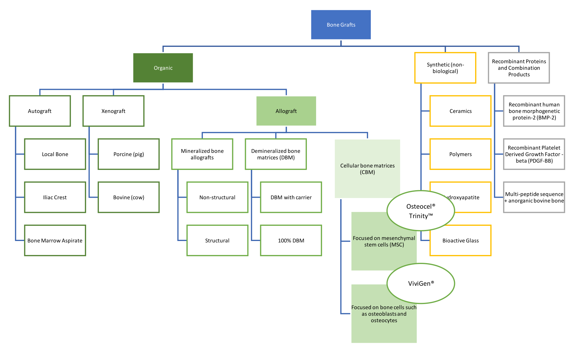 cellular product flowchart