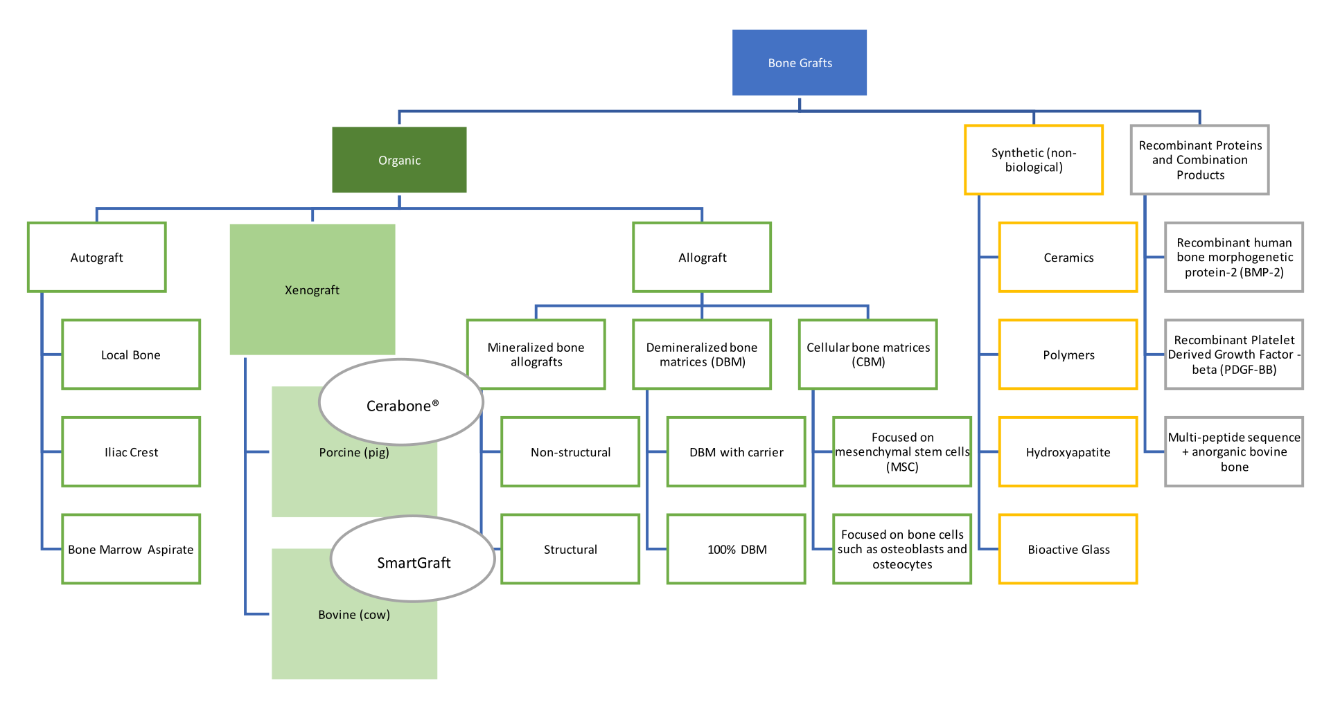 xenograft chart