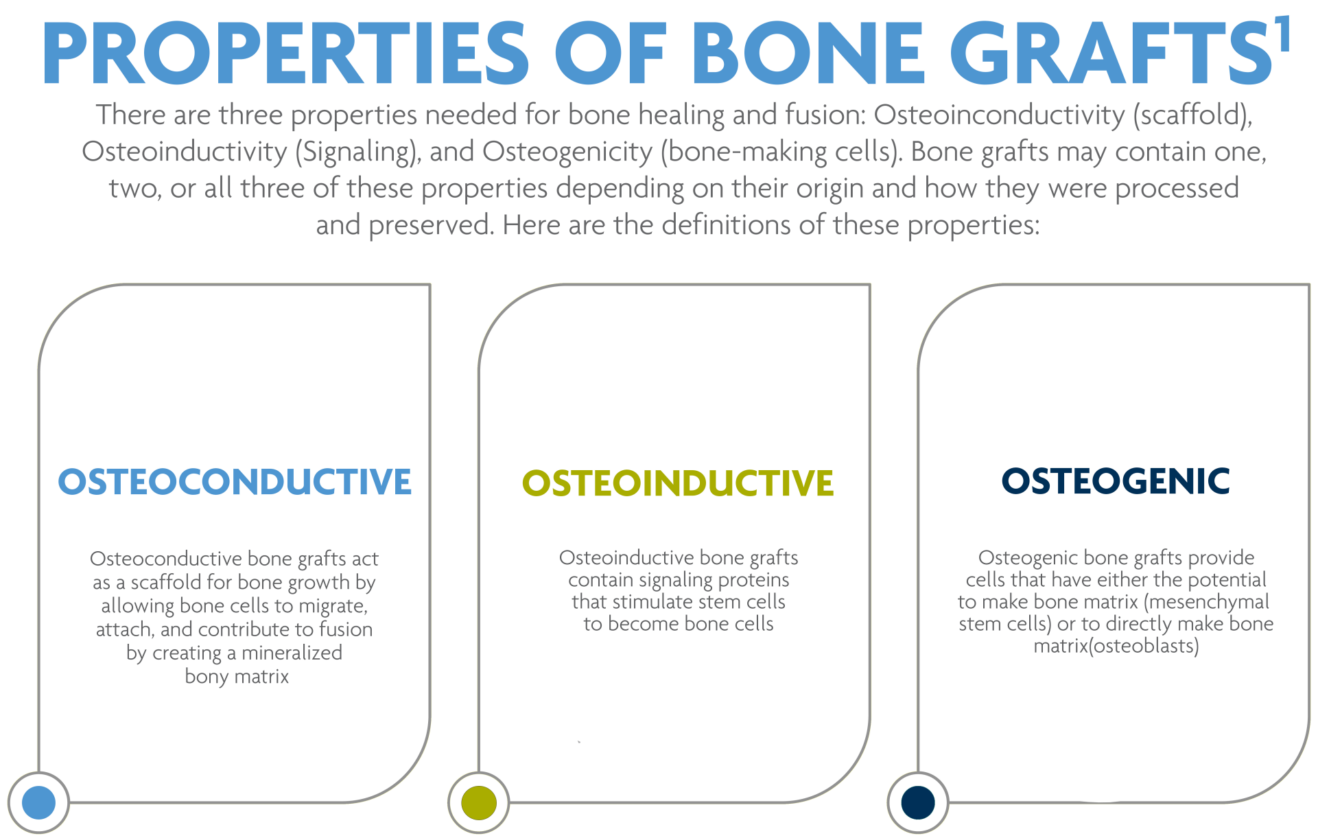 Properties of bone grafts